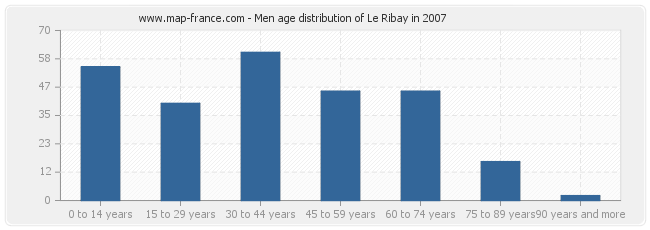 Men age distribution of Le Ribay in 2007